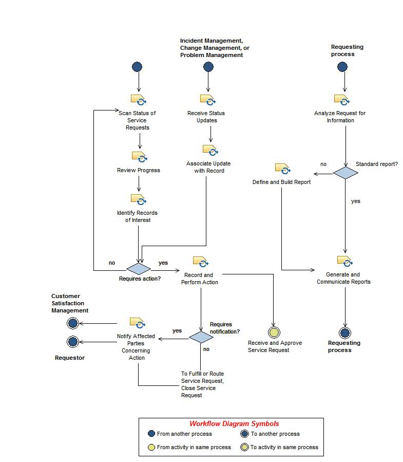 Activity diagram: Own, Monitor, Track and Communicate Service Requests